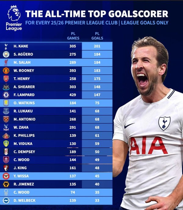 Vua ghi bàn 20 Premier League,